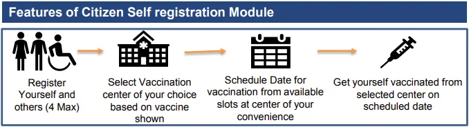 कॅरोना वैक्सीन, कॅरोना वैक्सीन Registration