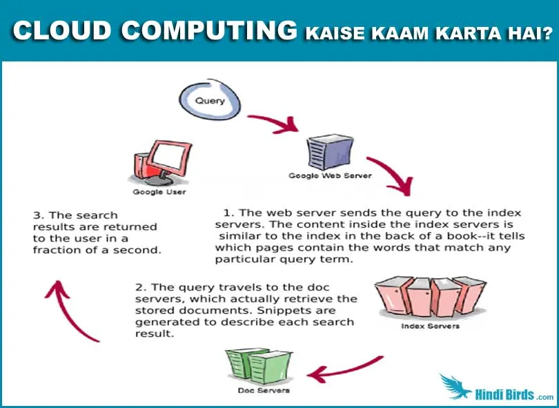 क्लाउड कम्प्यूटिंग क्या है